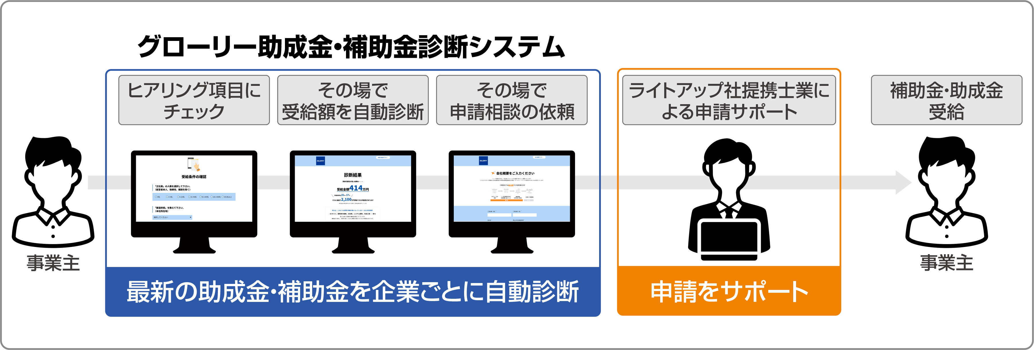 補助金助成金診断イメージ