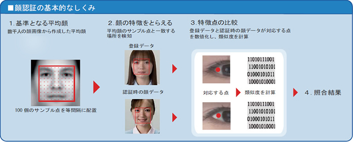 顔認証の基本的なしくみ