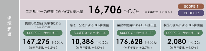 【環境影響】エネルギーの使用に伴うCO2排出量＜SCOPE1・SCOPE2＞16,706t-CO2（※前年度比＋2.4%）※CO2排出量が前年度から増加したのは、生産増加によるものです。