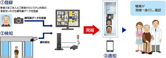 【①登録】患者さまご本人とご家族からシステム利用の承諾をいただき顔写真データを登録【②検知】顔を検知【③通知】職員が現場へ急行し、確認