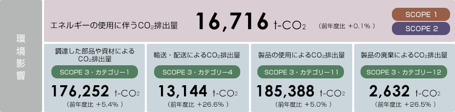 【環境影響】エネルギーの使用に伴うCO2排出量＜SCOPE1・SCOPE2＞16,706t-CO2（※前年度比＋2.4%）※CO2排出量が前年度から増加したのは、生産増加によるものです。