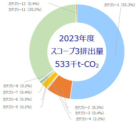 スコープ3カテゴリ別CO2排出量