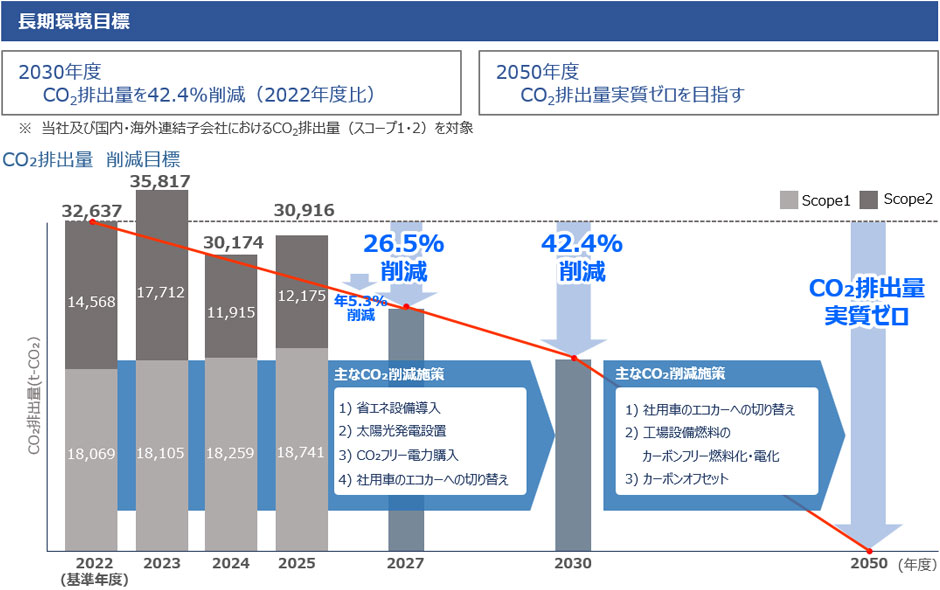環境長期目標