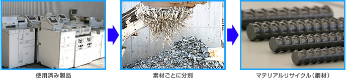 「使用済み製品」→「素材ごとに分別」→「マテリアルリサイクル（鋼材）」