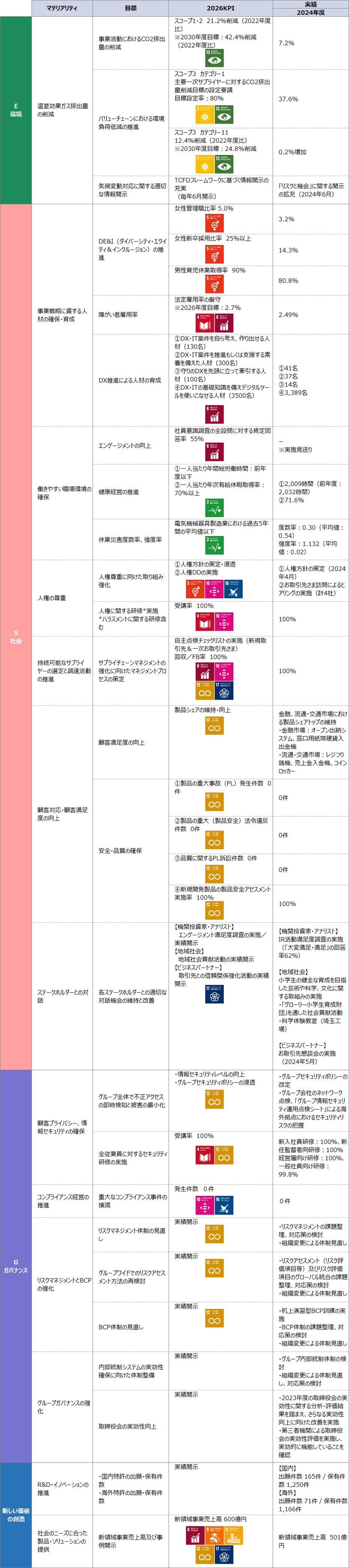 2026中期経営計画サステナビリティ実績
