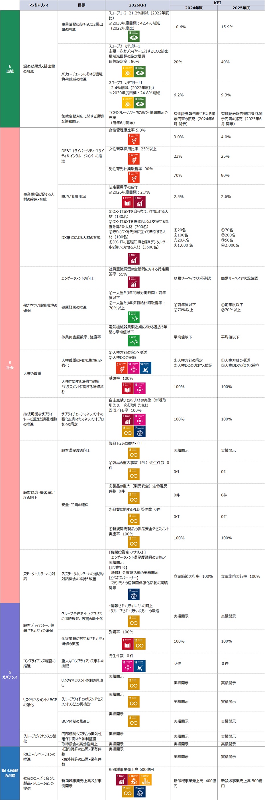2026中期経営計画サステナビリティ目標
