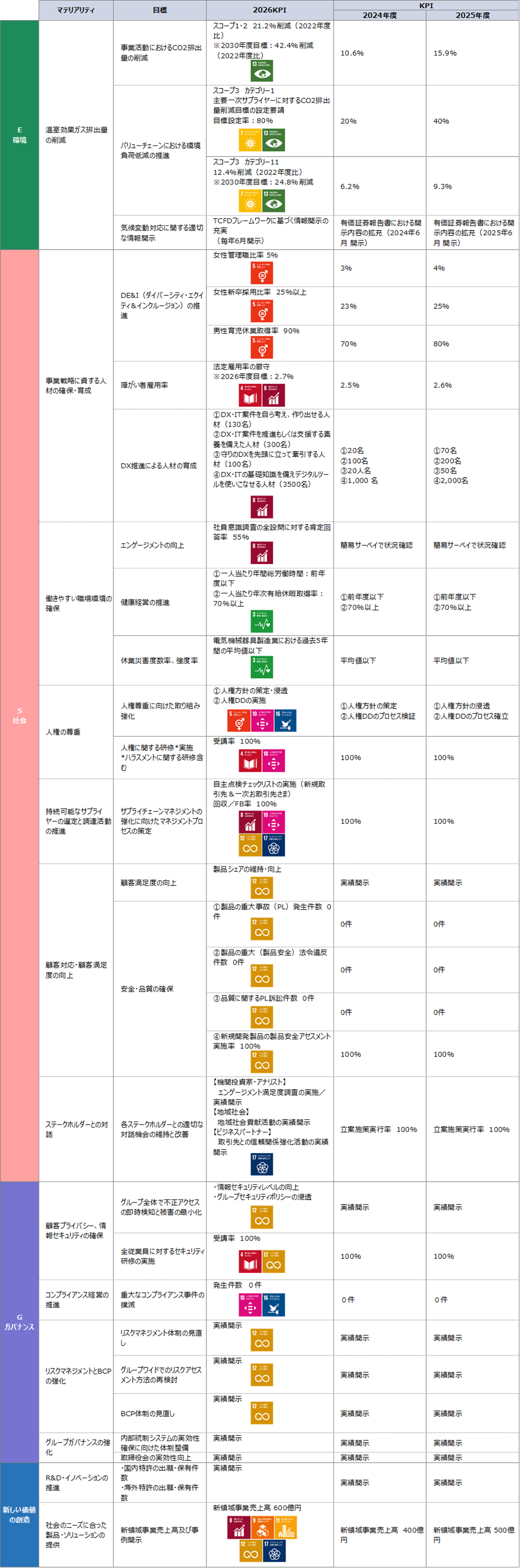 2026中期経営計画サステナビリティ目標
