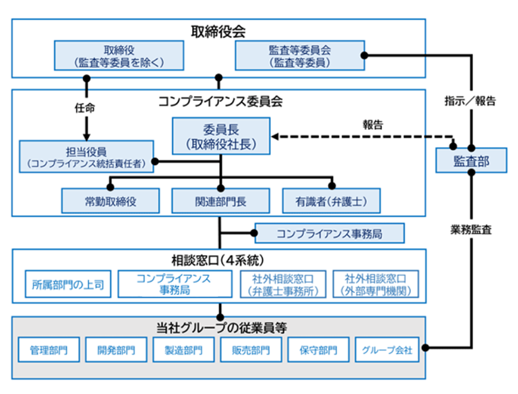 コンプライアンス体制