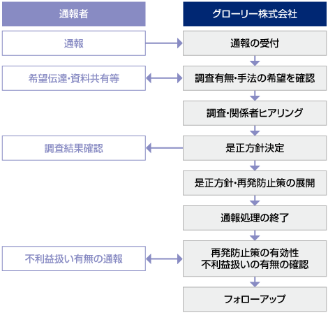 コンプライアンス受付フロー図