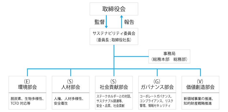 サステナビリティ推進体制