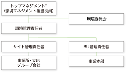 環境マネジメント体制