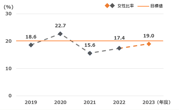 新卒採用における女性比率
