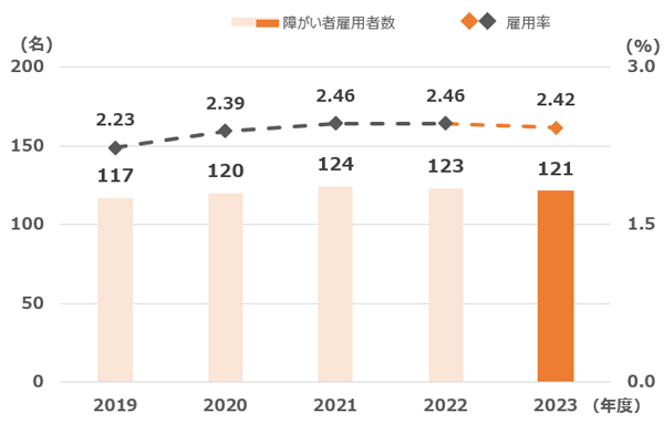 障がい者雇用者数・雇用率