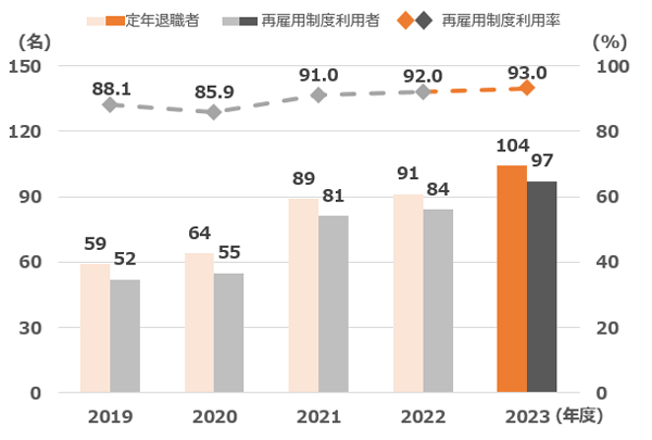 再雇用制度利用者数と再雇用制度利用率