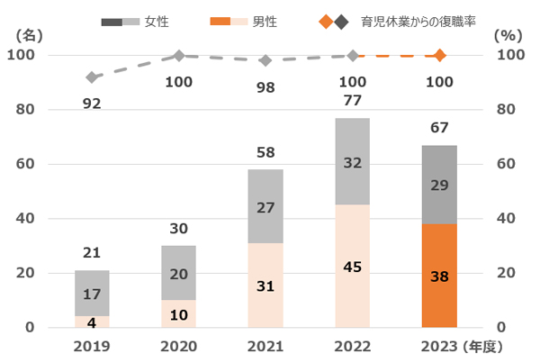 育児休業取得者数と育児休業からの復職率