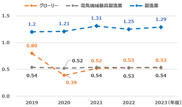 休業災害度数率