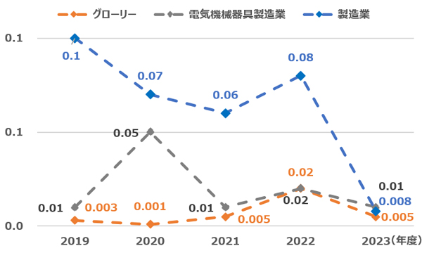 休業災害強度率