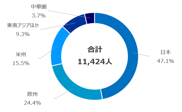 地域別従業員構成比