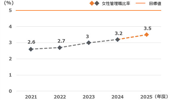 女性管理職比率