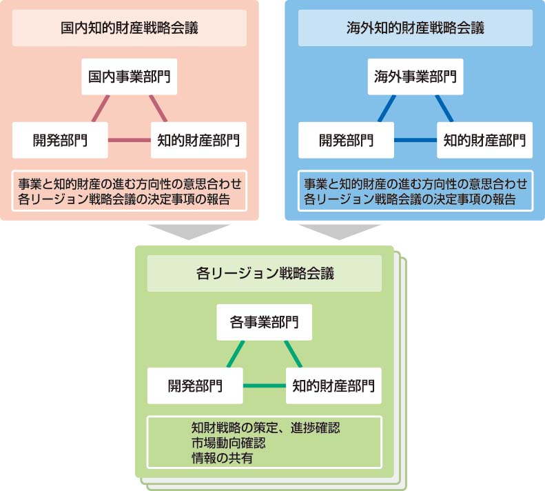 知的財産戦略の推進体制