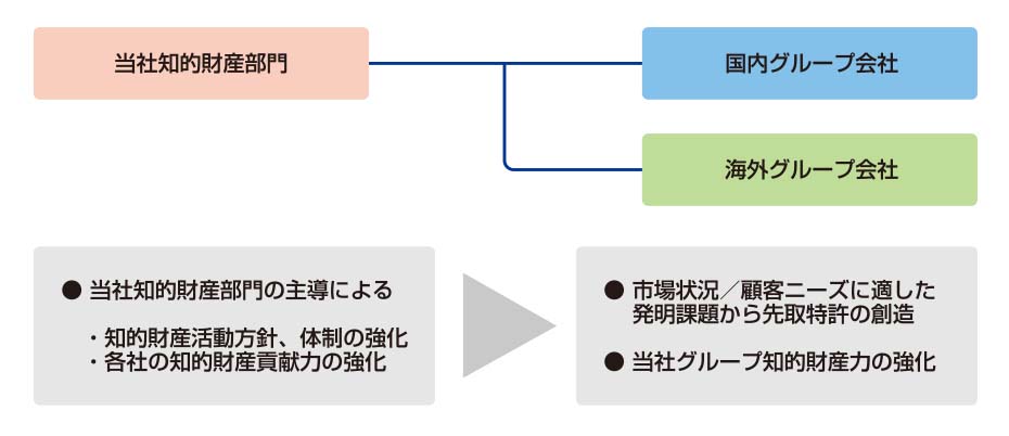 知的財産に関するグループ体制図