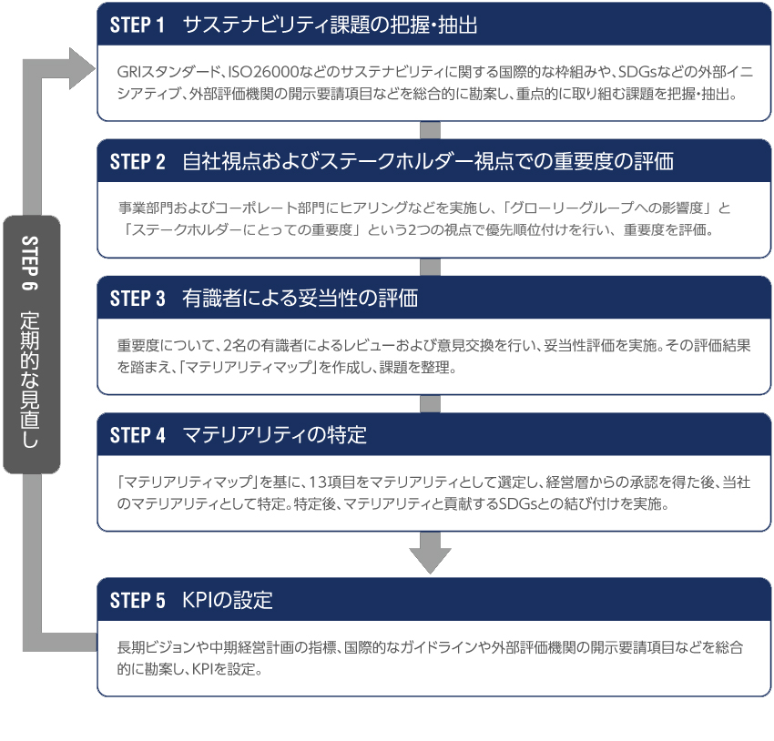 マテリアリティの特定プロセス