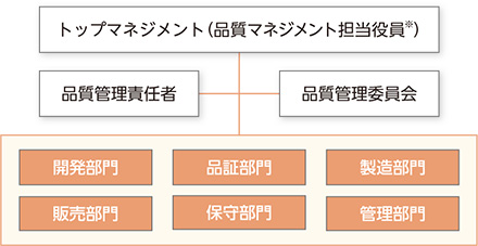 品質マネジメント体制