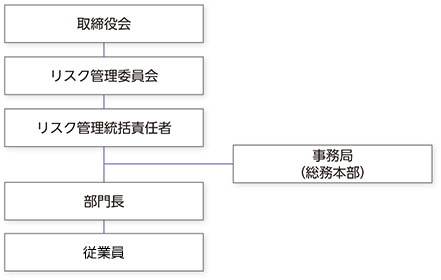 リスクマネジメント体制