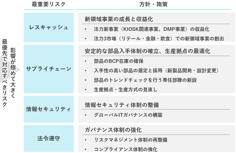 最重要リスク