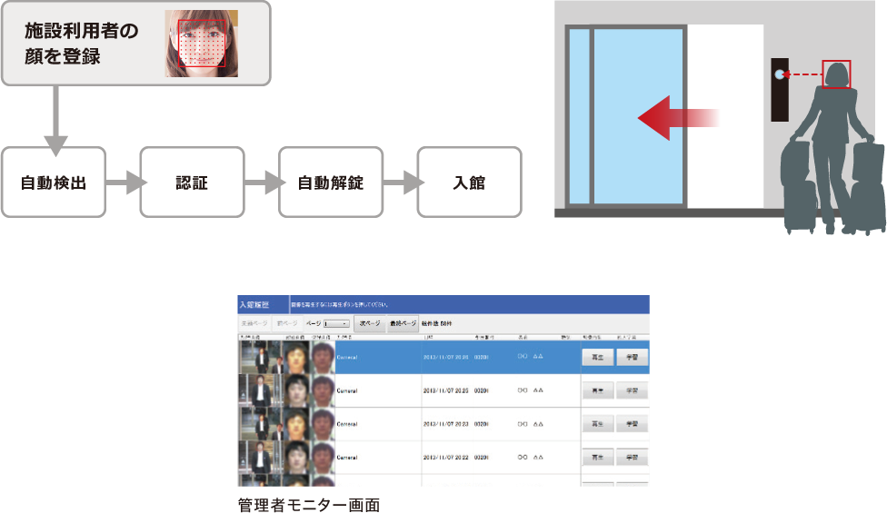 グローリーの顔認証 マンション入口ドアの自動開錠 顔認証システム