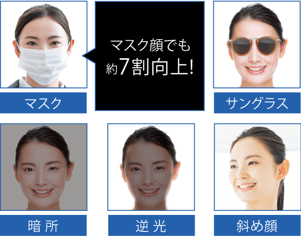グローリーの顔認証 業界最高クラスの高精度 顔認証システム