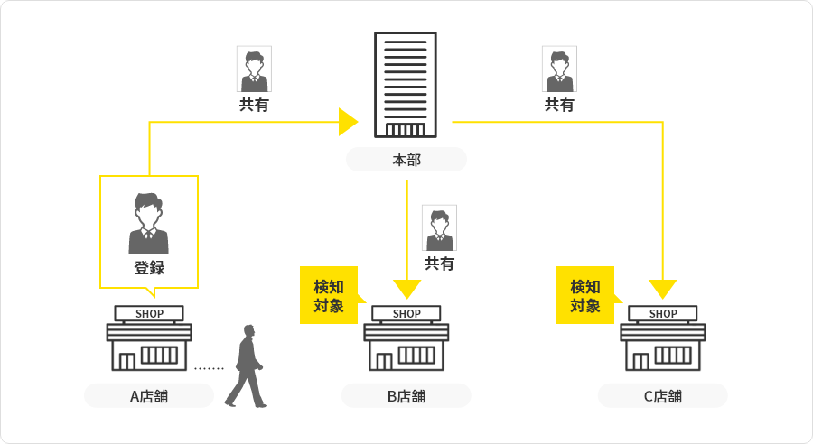 本部管理機能