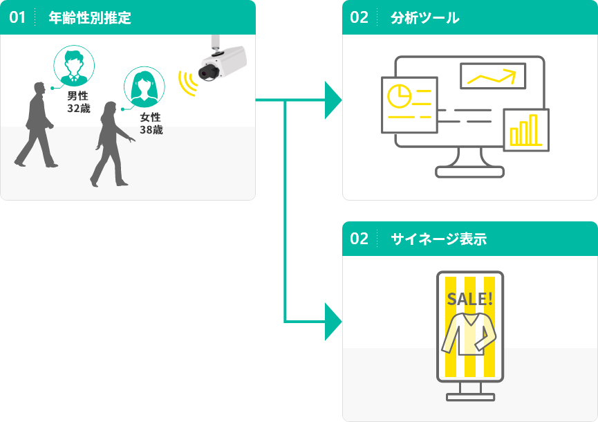 年齢性別推定機能