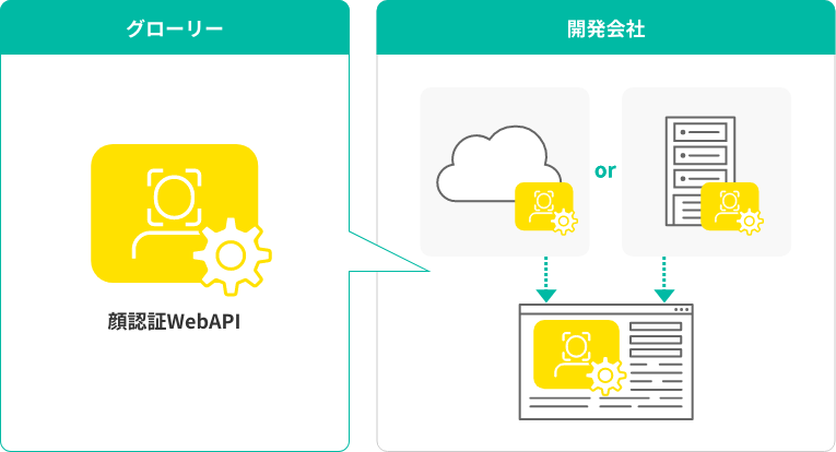 御社のオンプレ/クラウド環境に独自に設置しWebAPIを利用