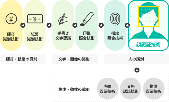 通貨処理技術で培った高精度な認証