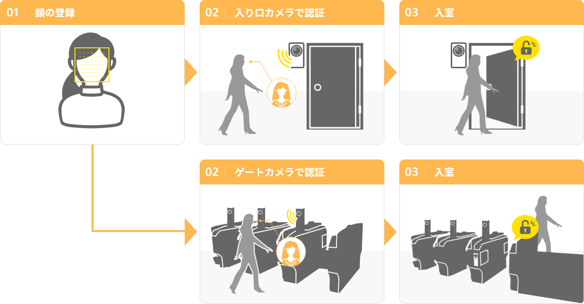 システム概要とフロー