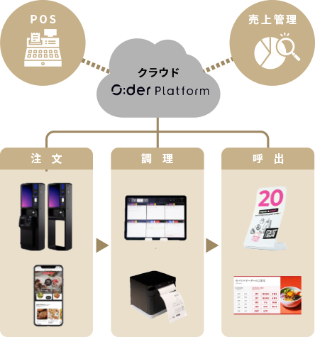 100シリーズは色々なシステムと連携可能！