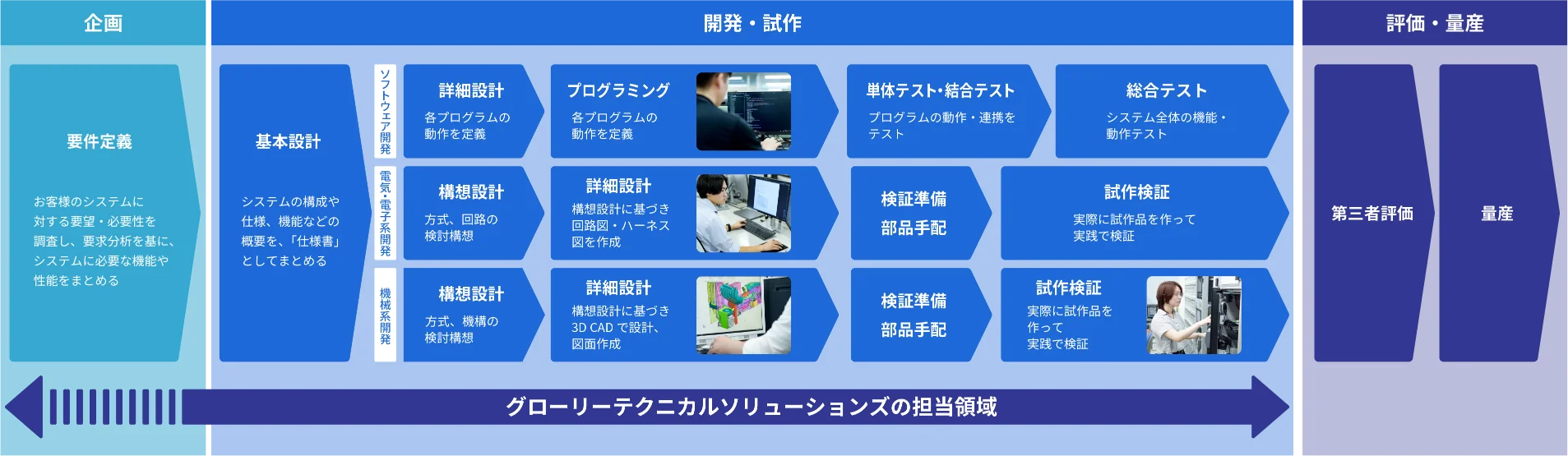 製品ができるまでのフロー図