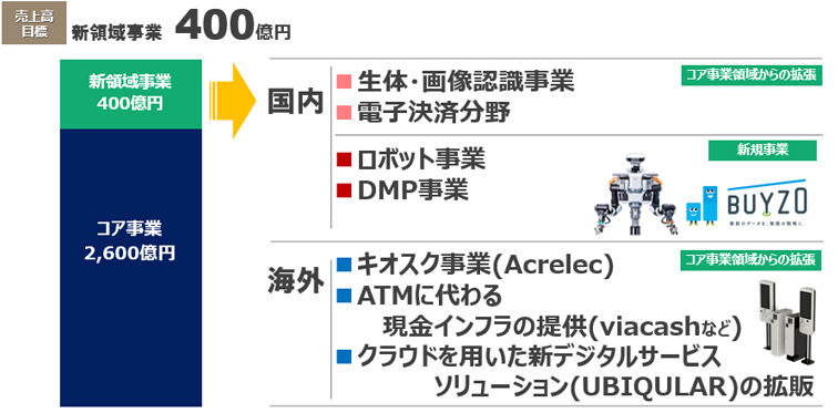 新領域事業