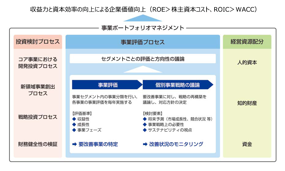 事業ポートフォリオ体系図