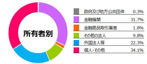 株式分布状況_所有者別