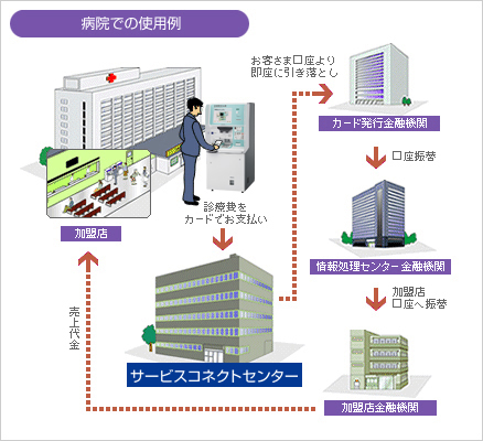 病院での使用例