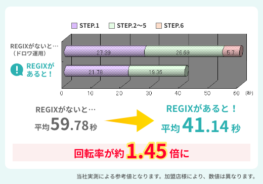 理由その②お会計処理のスピードアップ