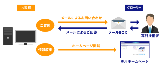 アプリケーションサポートサービスの流れ