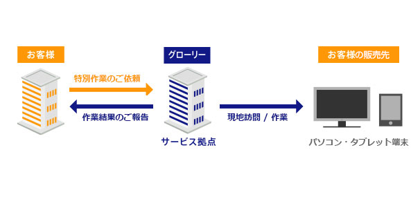 仕様変更受託サービスの流れ