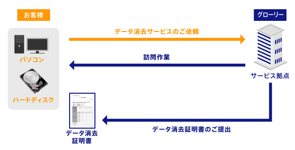 データ消去サービスの流れ