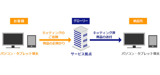 キッティングサービス（商品初期設定代行サービス）の流れ