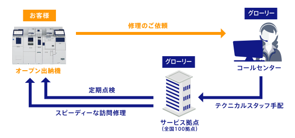 保守契約サービスの流れ