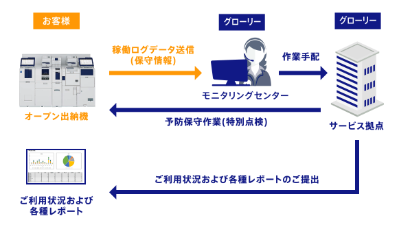 モニタリングサービスの流れ