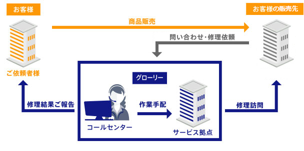 保守・受付代行サービスの流れ